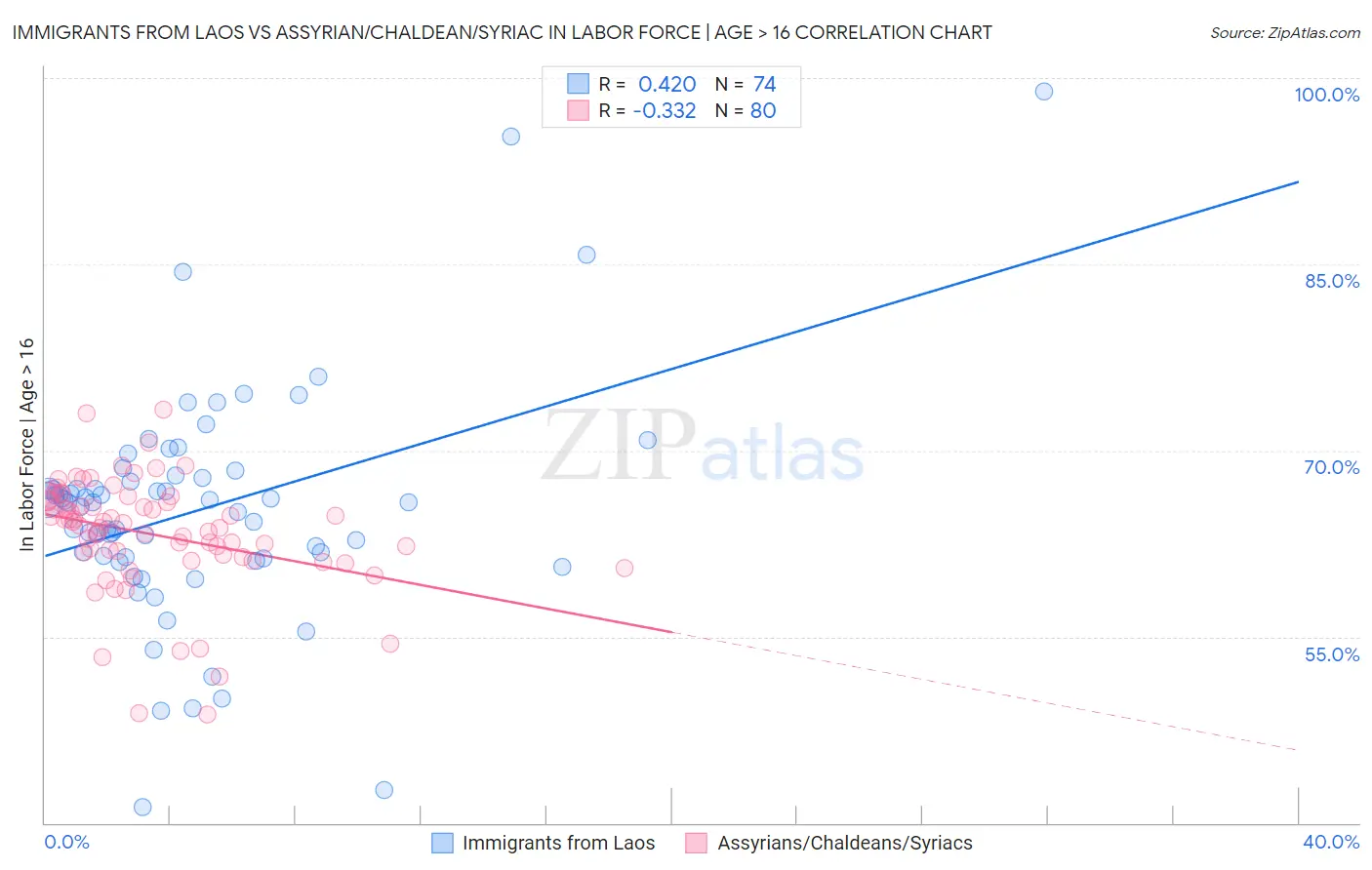 Immigrants from Laos vs Assyrian/Chaldean/Syriac In Labor Force | Age > 16
