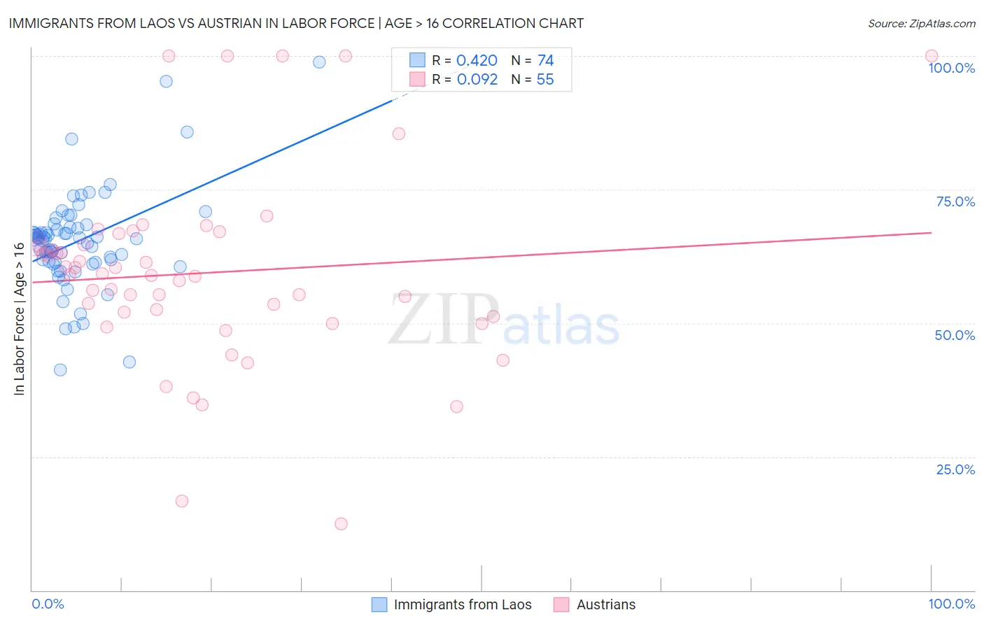 Immigrants from Laos vs Austrian In Labor Force | Age > 16