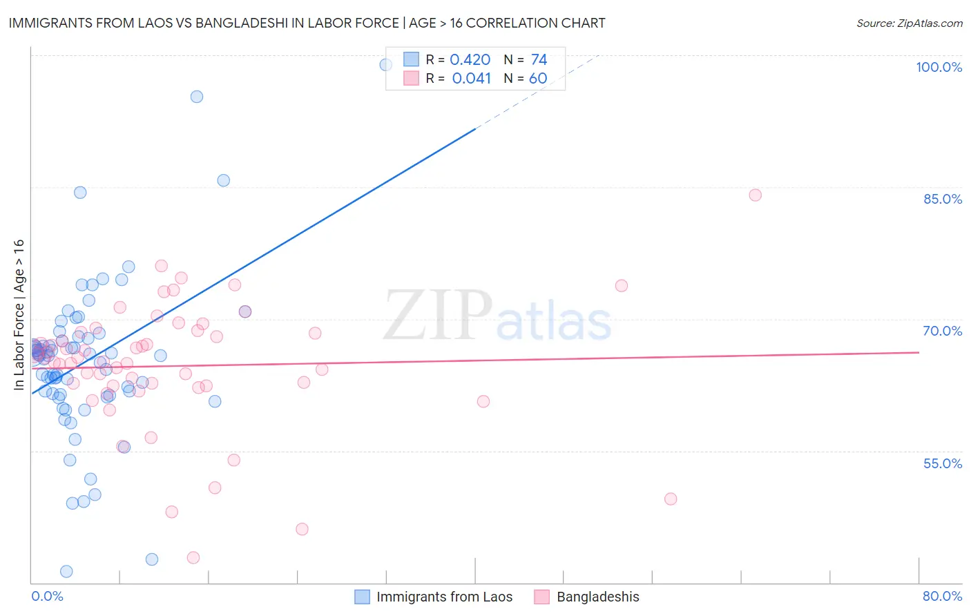 Immigrants from Laos vs Bangladeshi In Labor Force | Age > 16