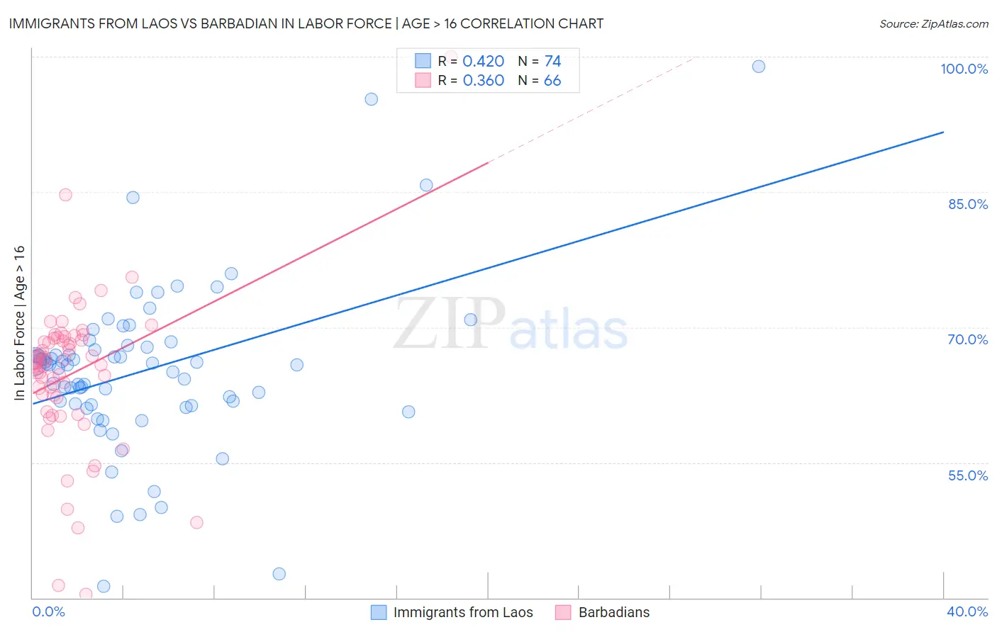 Immigrants from Laos vs Barbadian In Labor Force | Age > 16