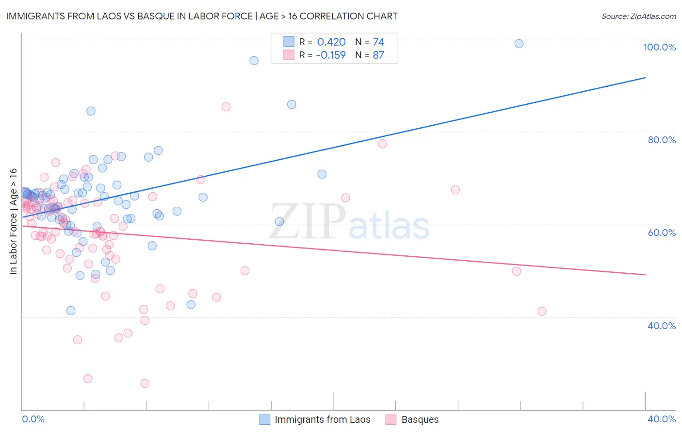 Immigrants from Laos vs Basque In Labor Force | Age > 16