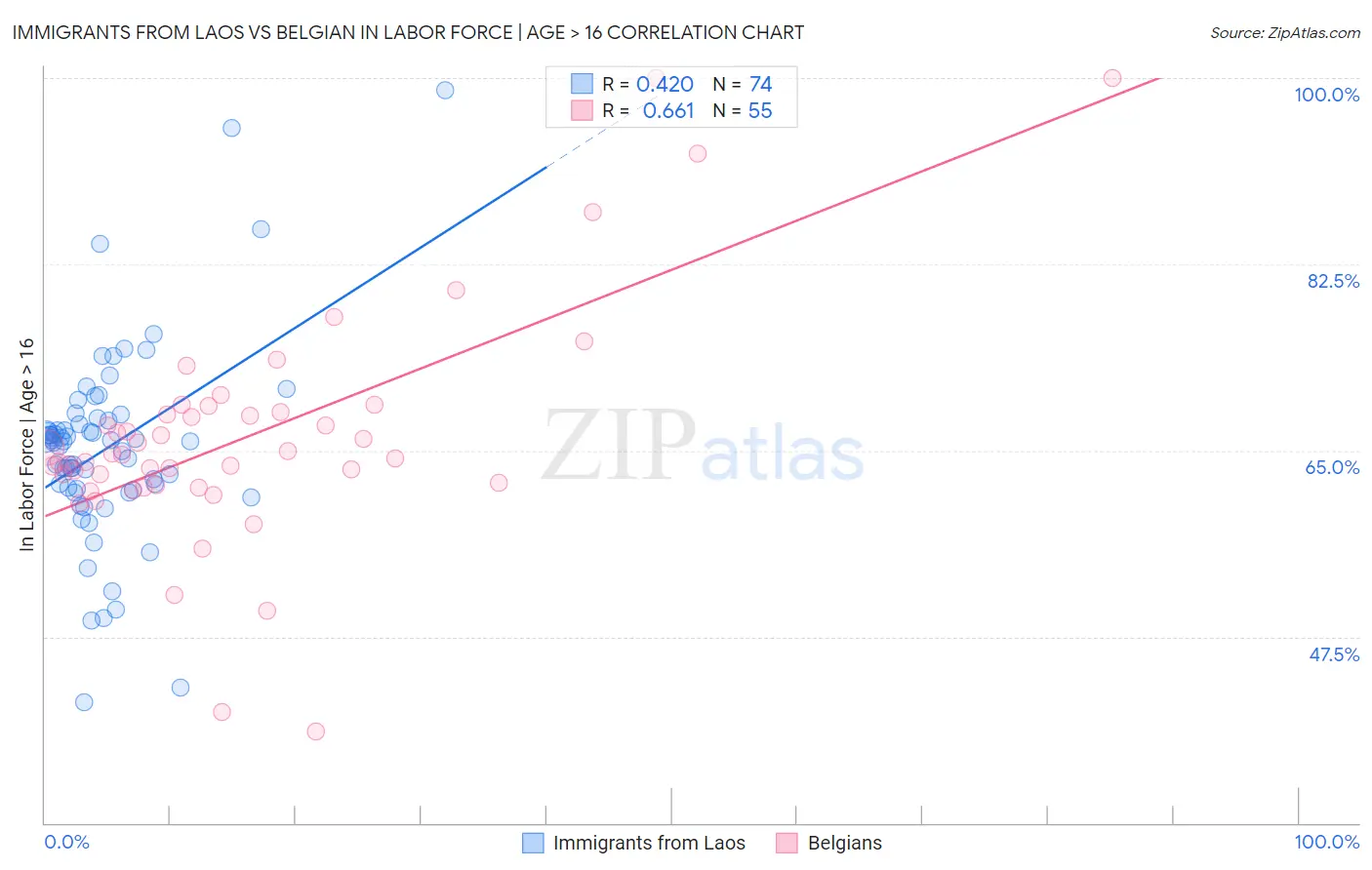 Immigrants from Laos vs Belgian In Labor Force | Age > 16