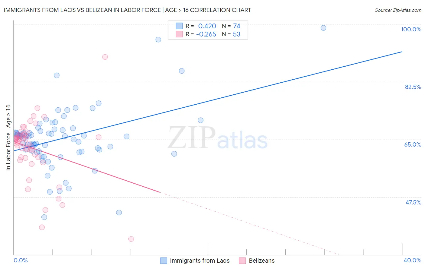 Immigrants from Laos vs Belizean In Labor Force | Age > 16