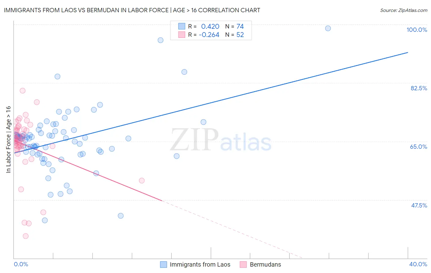 Immigrants from Laos vs Bermudan In Labor Force | Age > 16