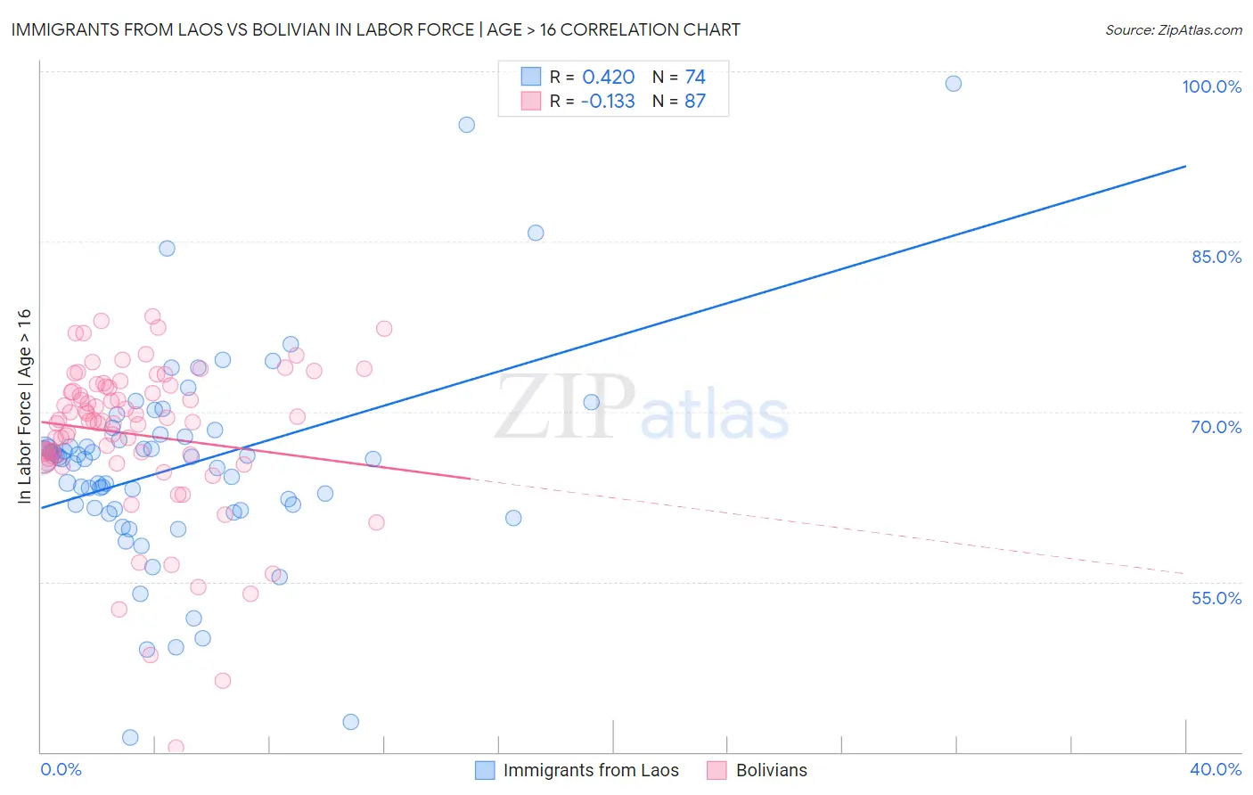 Immigrants from Laos vs Bolivian In Labor Force | Age > 16