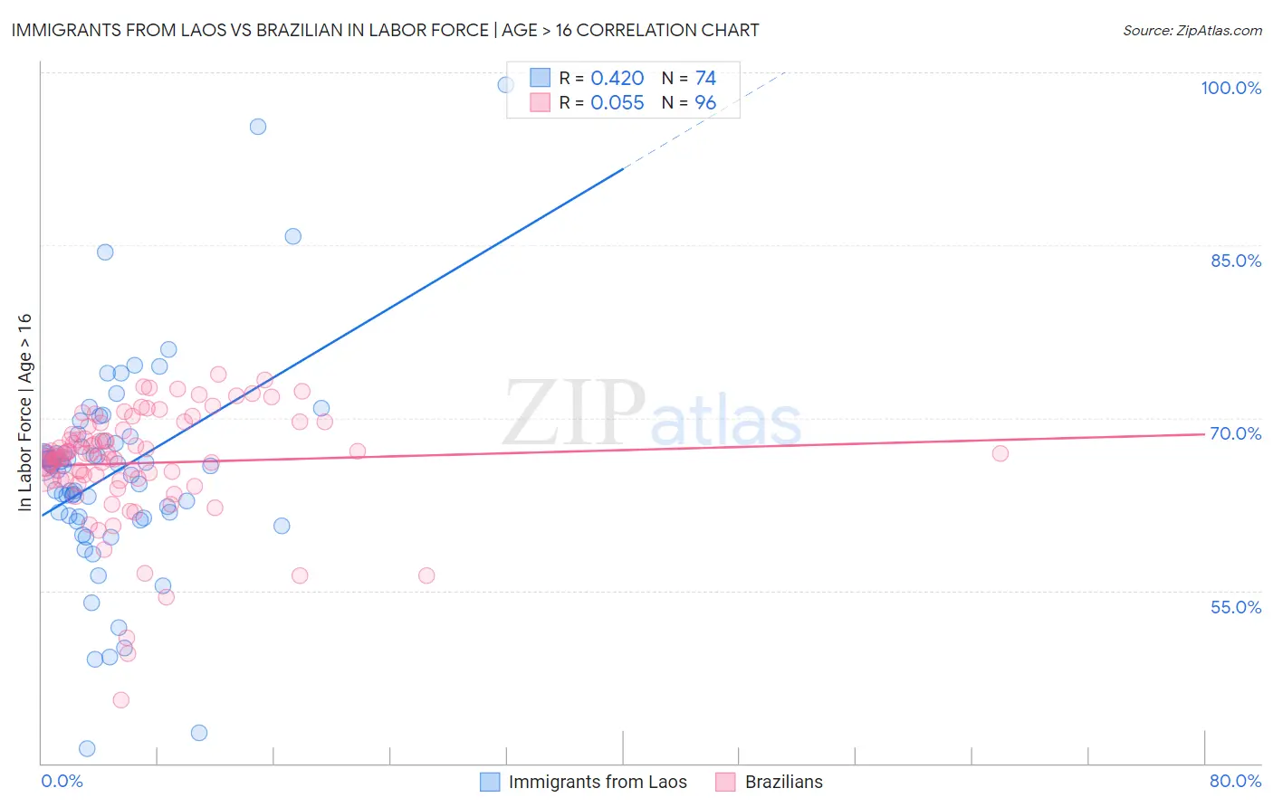 Immigrants from Laos vs Brazilian In Labor Force | Age > 16