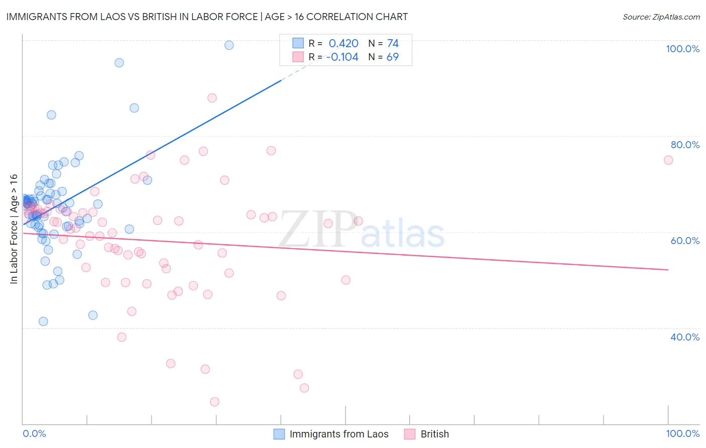 Immigrants from Laos vs British In Labor Force | Age > 16