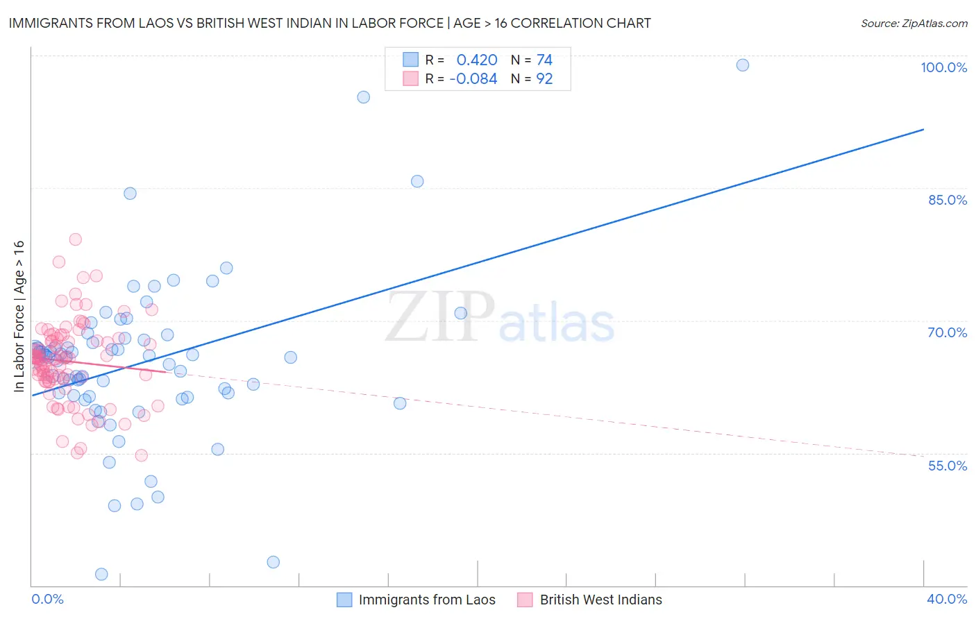 Immigrants from Laos vs British West Indian In Labor Force | Age > 16