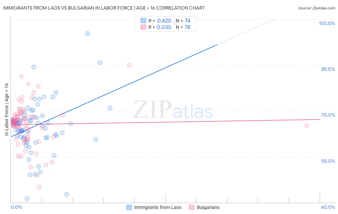Immigrants from Laos vs Bulgarian In Labor Force | Age > 16