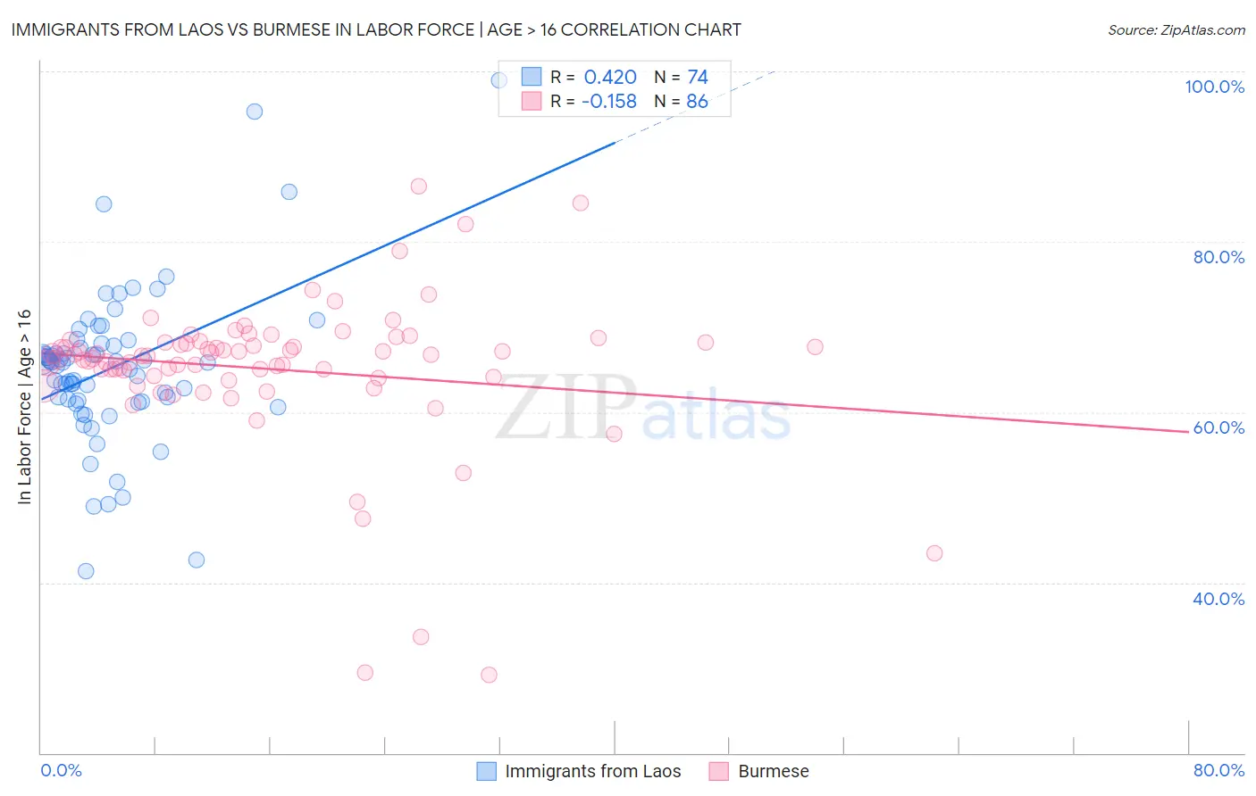 Immigrants from Laos vs Burmese In Labor Force | Age > 16