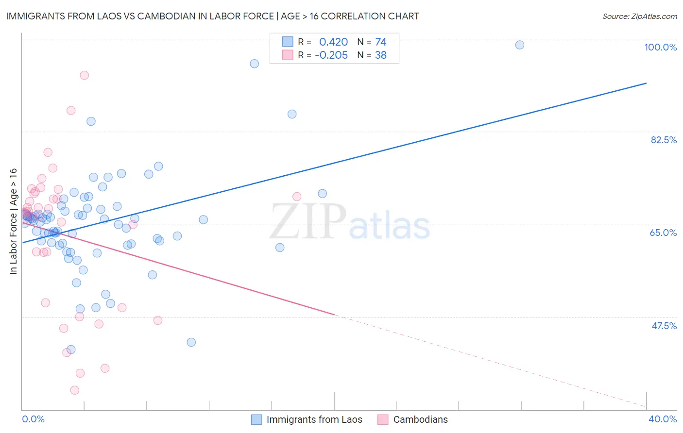 Immigrants from Laos vs Cambodian In Labor Force | Age > 16