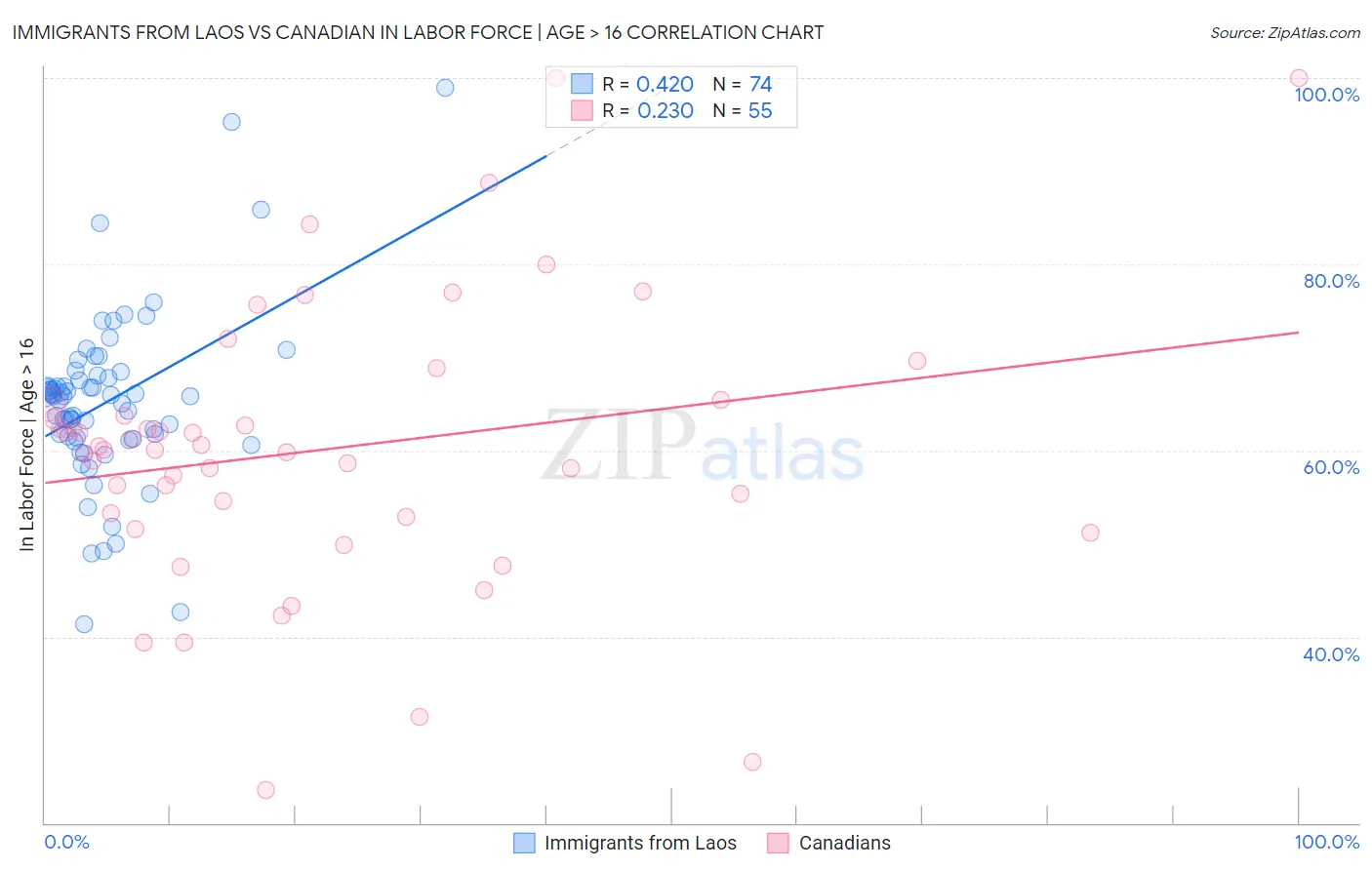 Immigrants from Laos vs Canadian In Labor Force | Age > 16