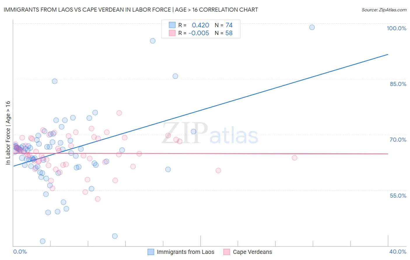 Immigrants from Laos vs Cape Verdean In Labor Force | Age > 16