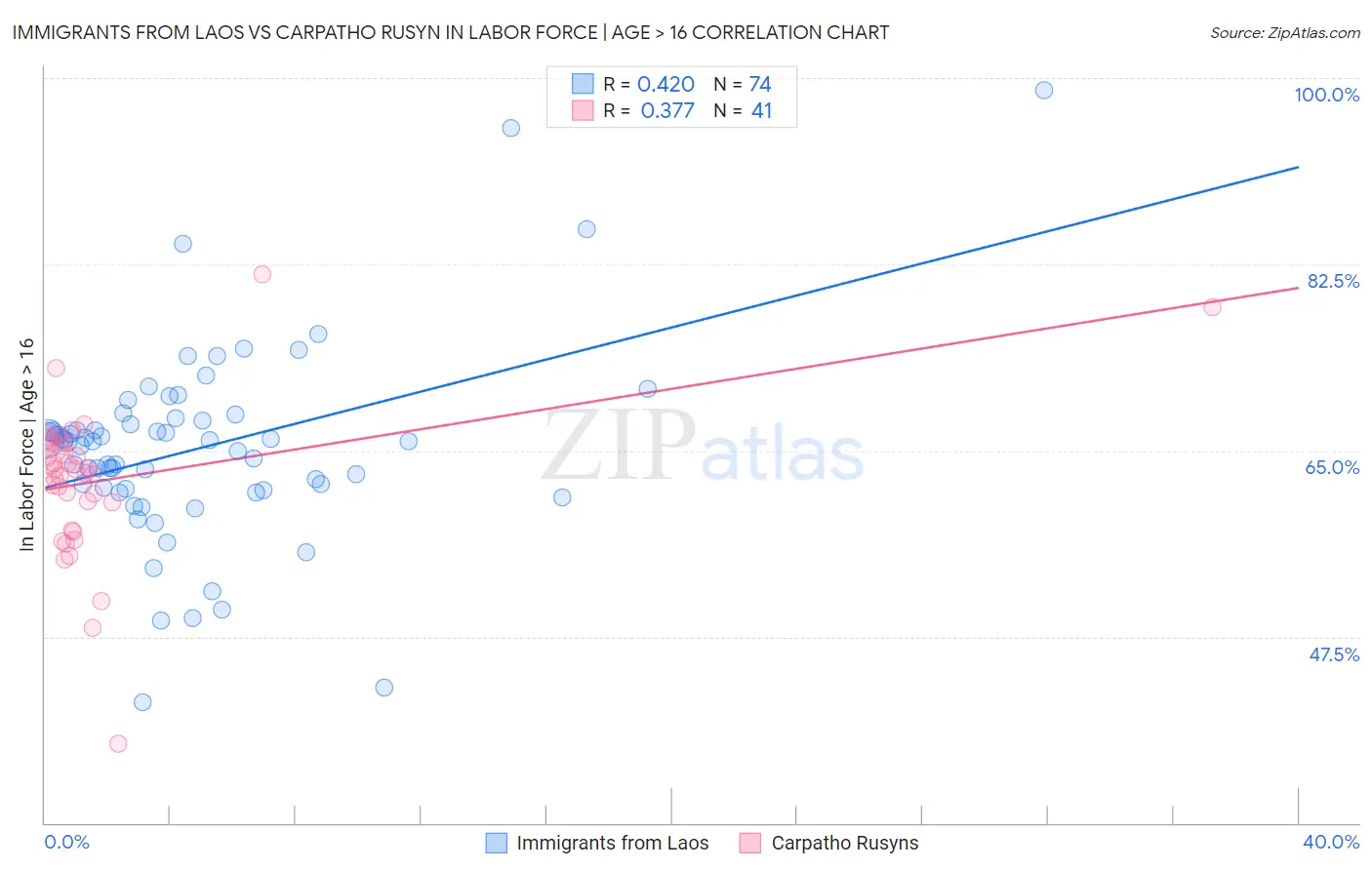 Immigrants from Laos vs Carpatho Rusyn In Labor Force | Age > 16