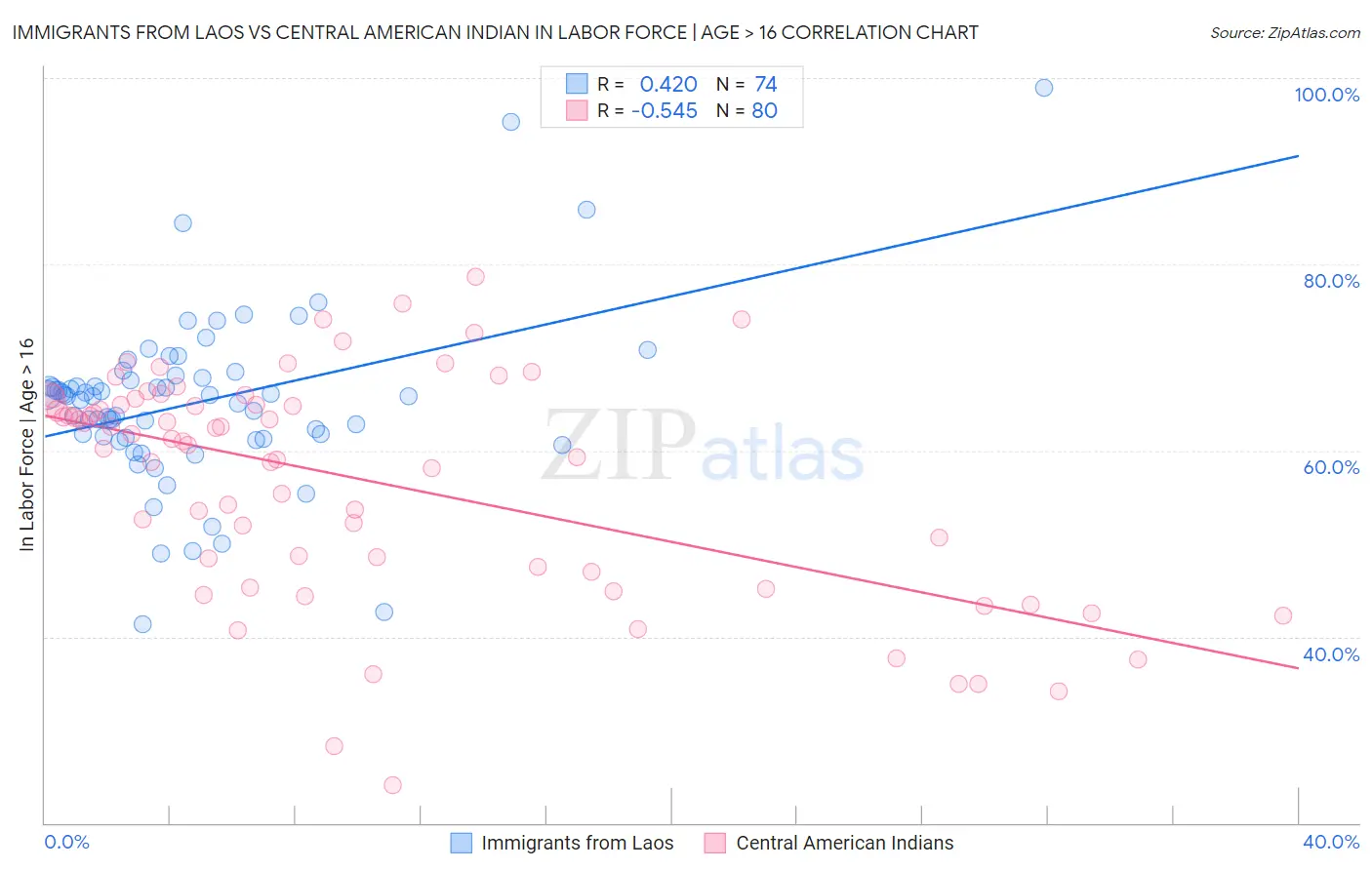 Immigrants from Laos vs Central American Indian In Labor Force | Age > 16
