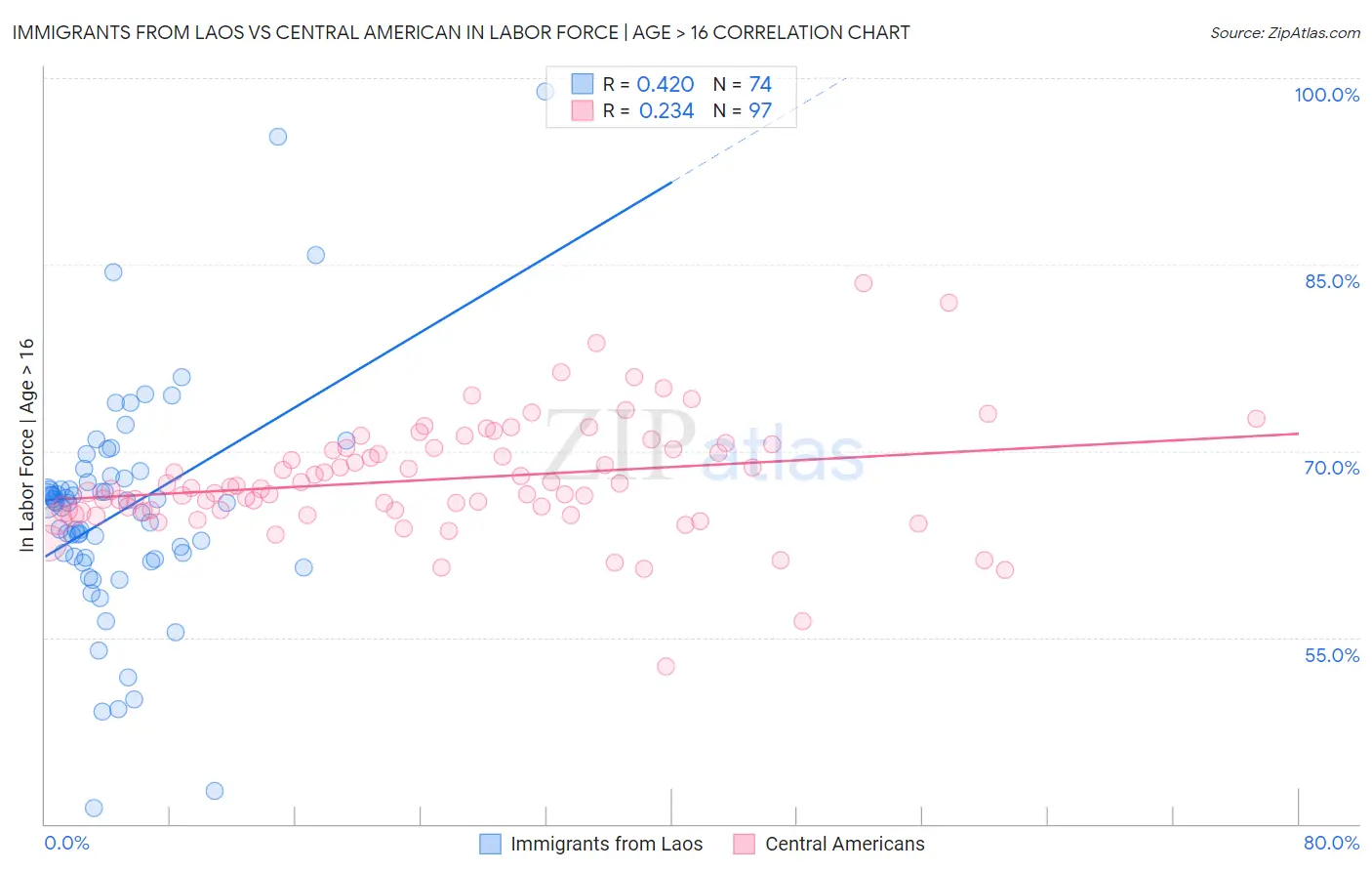 Immigrants from Laos vs Central American In Labor Force | Age > 16