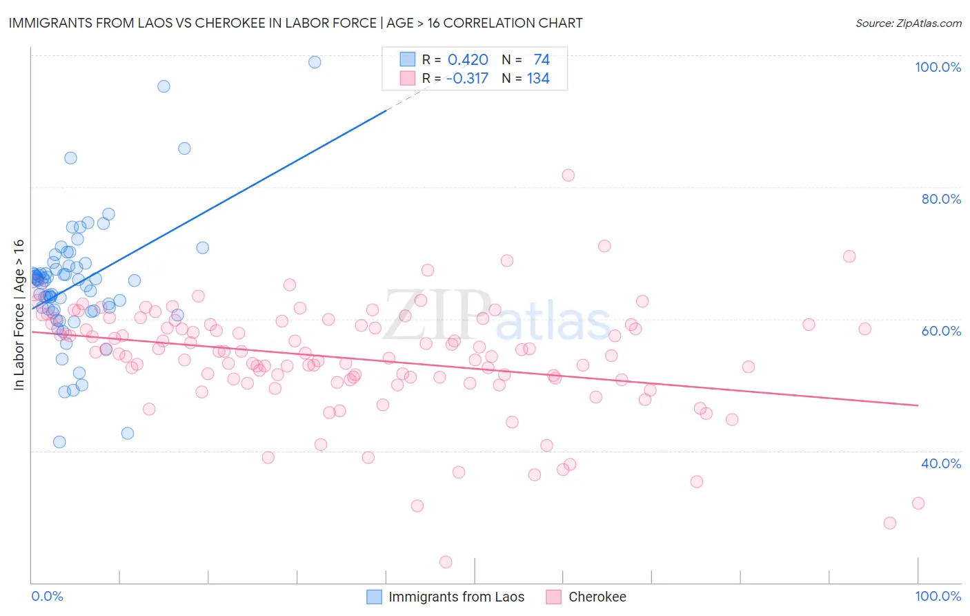 Immigrants from Laos vs Cherokee In Labor Force | Age > 16