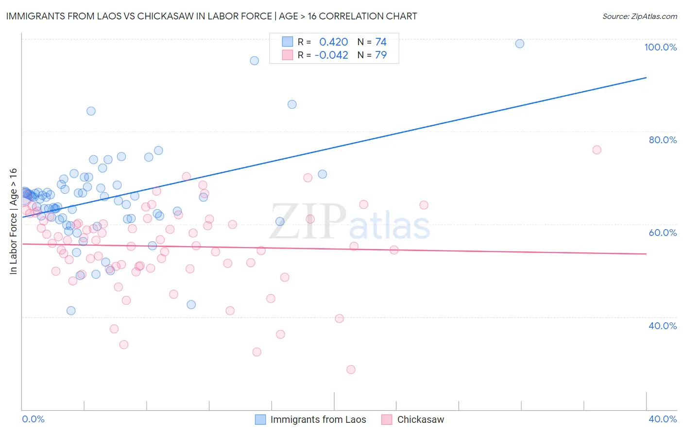 Immigrants from Laos vs Chickasaw In Labor Force | Age > 16