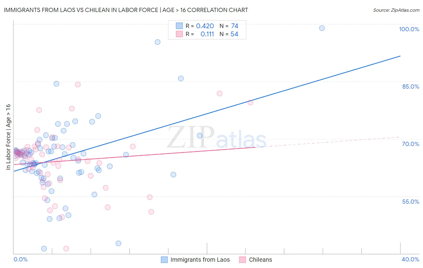 Immigrants from Laos vs Chilean In Labor Force | Age > 16