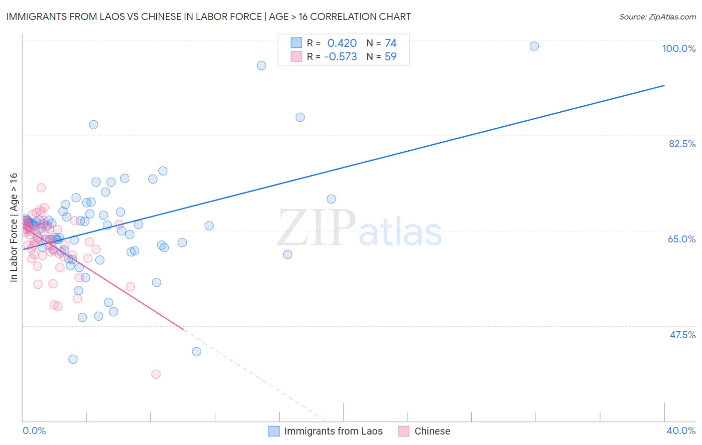 Immigrants from Laos vs Chinese In Labor Force | Age > 16