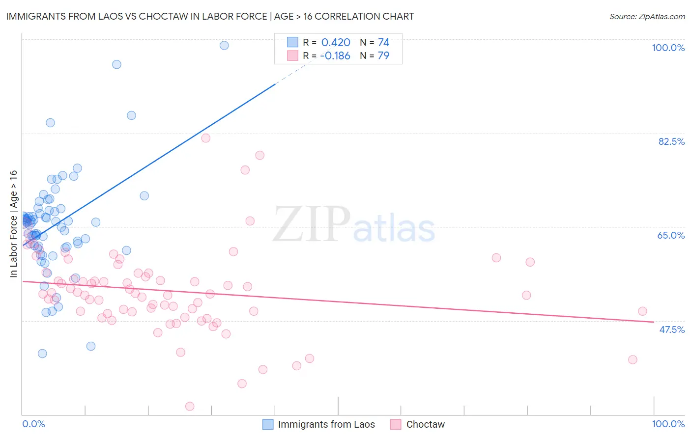 Immigrants from Laos vs Choctaw In Labor Force | Age > 16