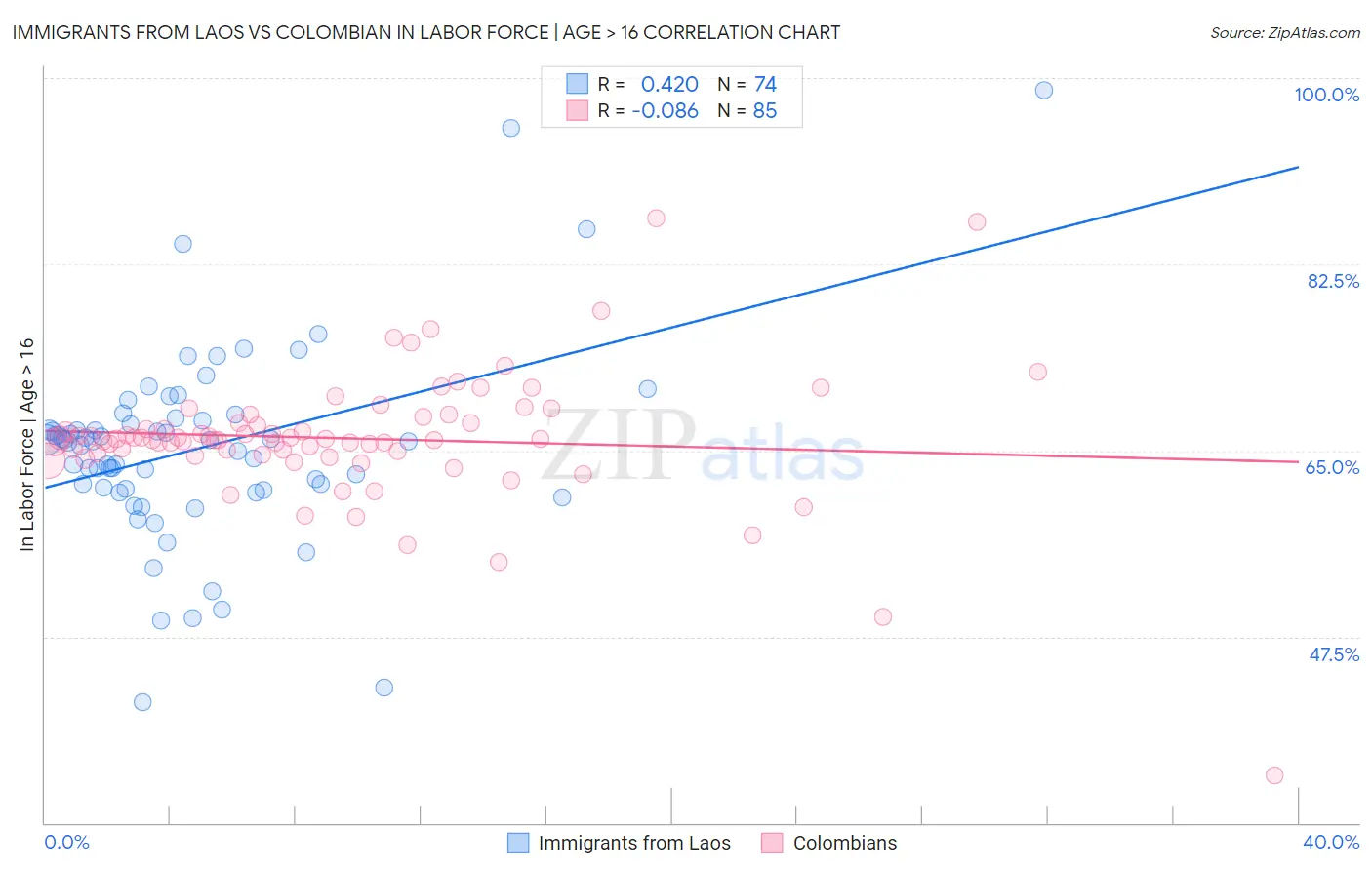 Immigrants from Laos vs Colombian In Labor Force | Age > 16