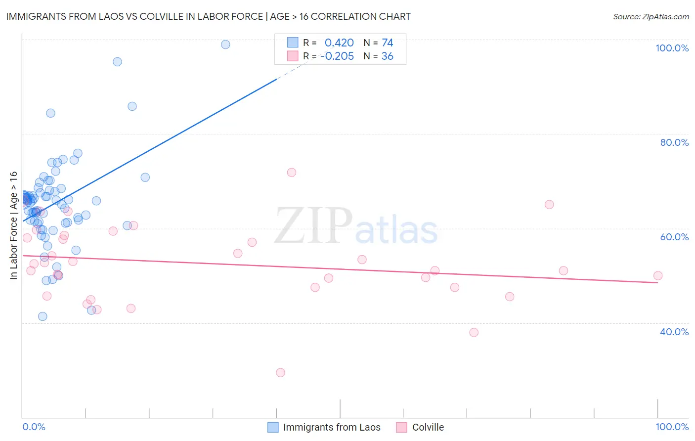 Immigrants from Laos vs Colville In Labor Force | Age > 16