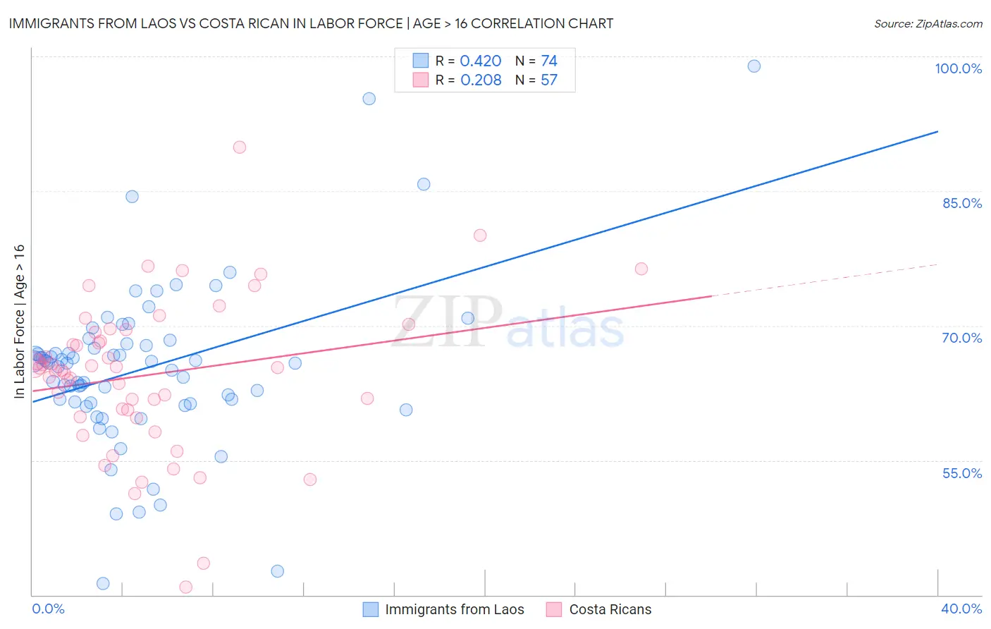 Immigrants from Laos vs Costa Rican In Labor Force | Age > 16