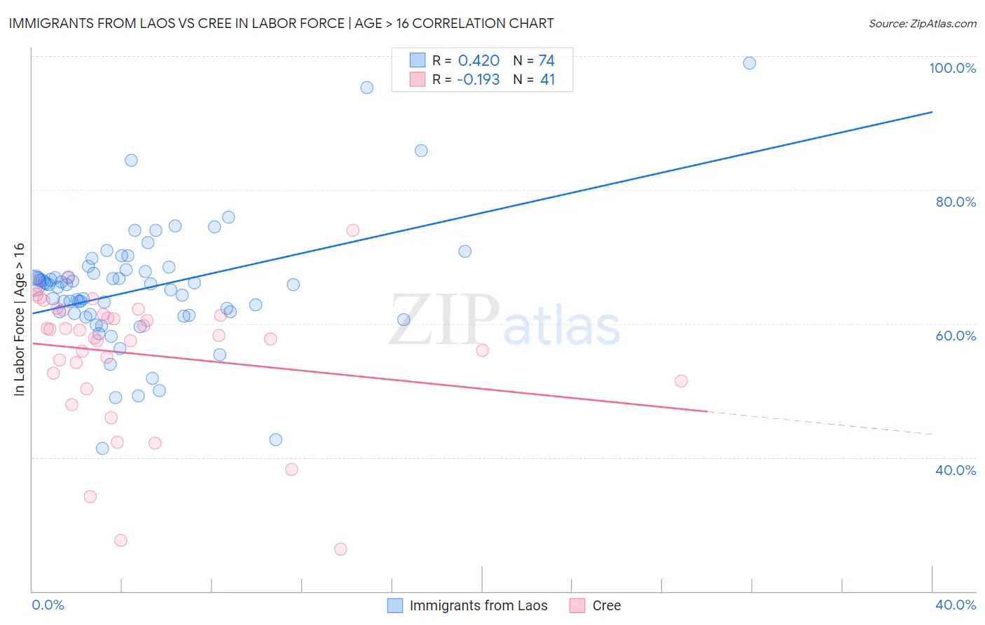 Immigrants from Laos vs Cree In Labor Force | Age > 16