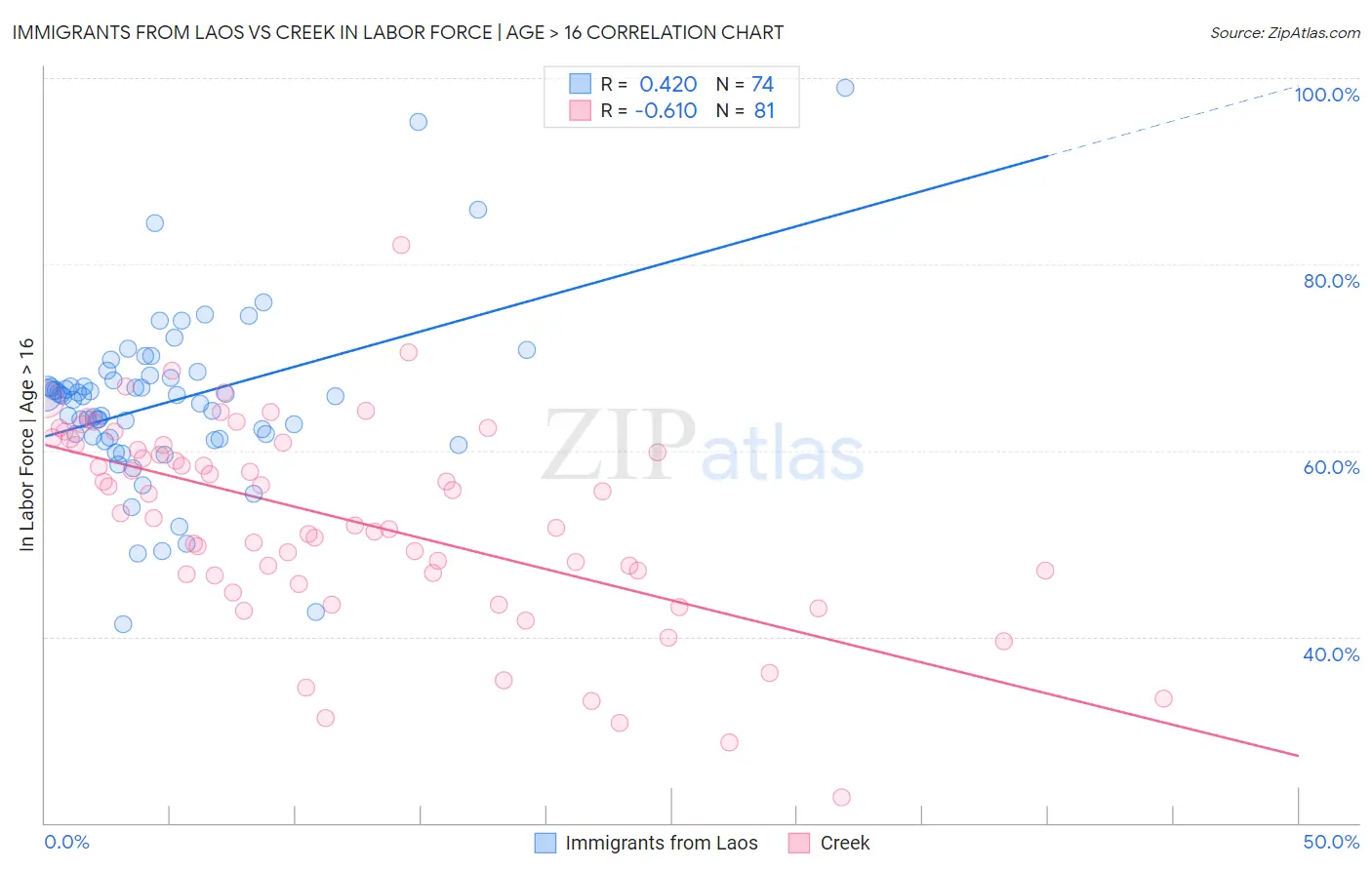 Immigrants from Laos vs Creek In Labor Force | Age > 16