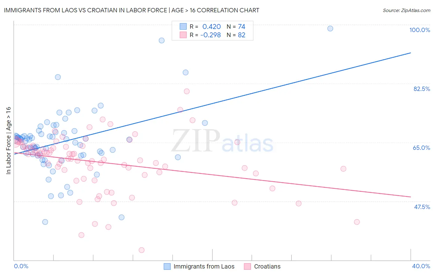 Immigrants from Laos vs Croatian In Labor Force | Age > 16