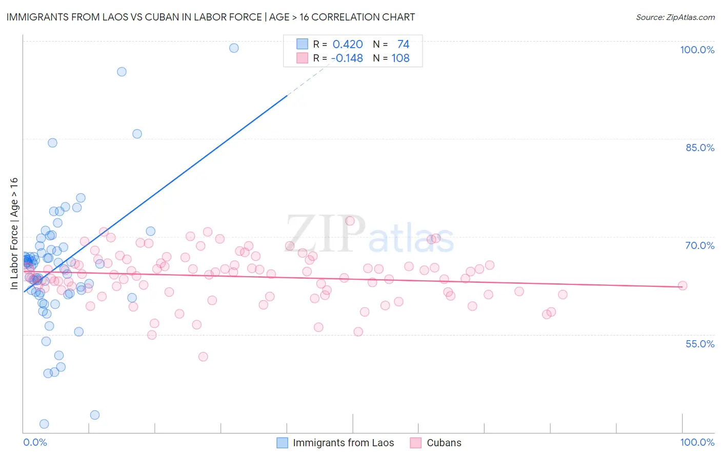 Immigrants from Laos vs Cuban In Labor Force | Age > 16