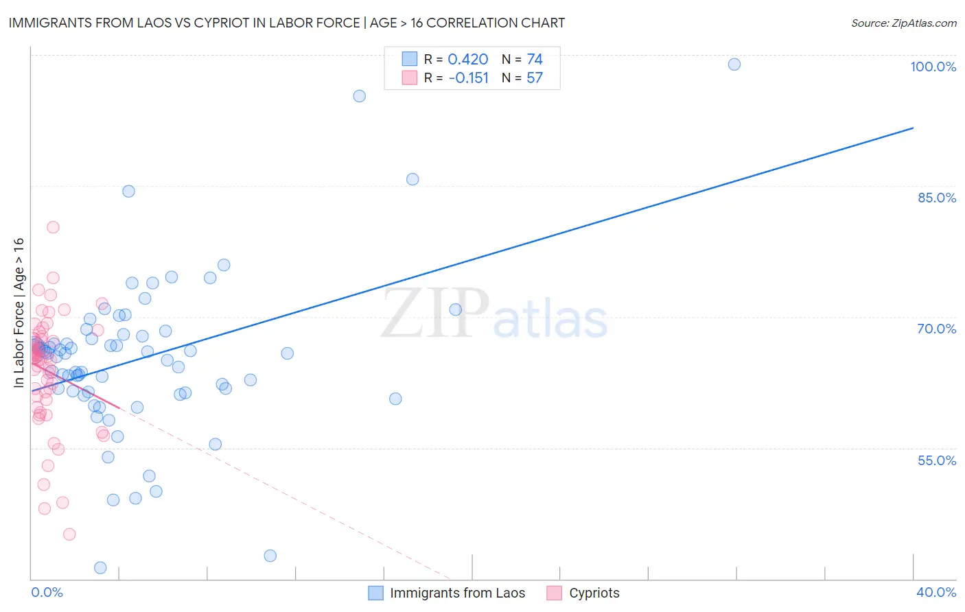 Immigrants from Laos vs Cypriot In Labor Force | Age > 16