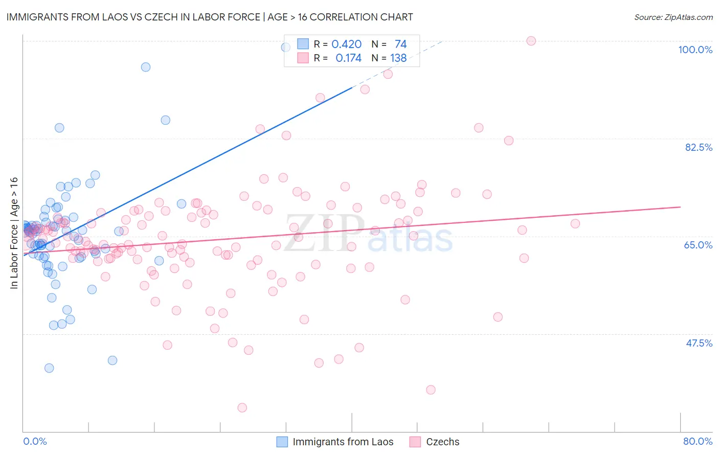 Immigrants from Laos vs Czech In Labor Force | Age > 16