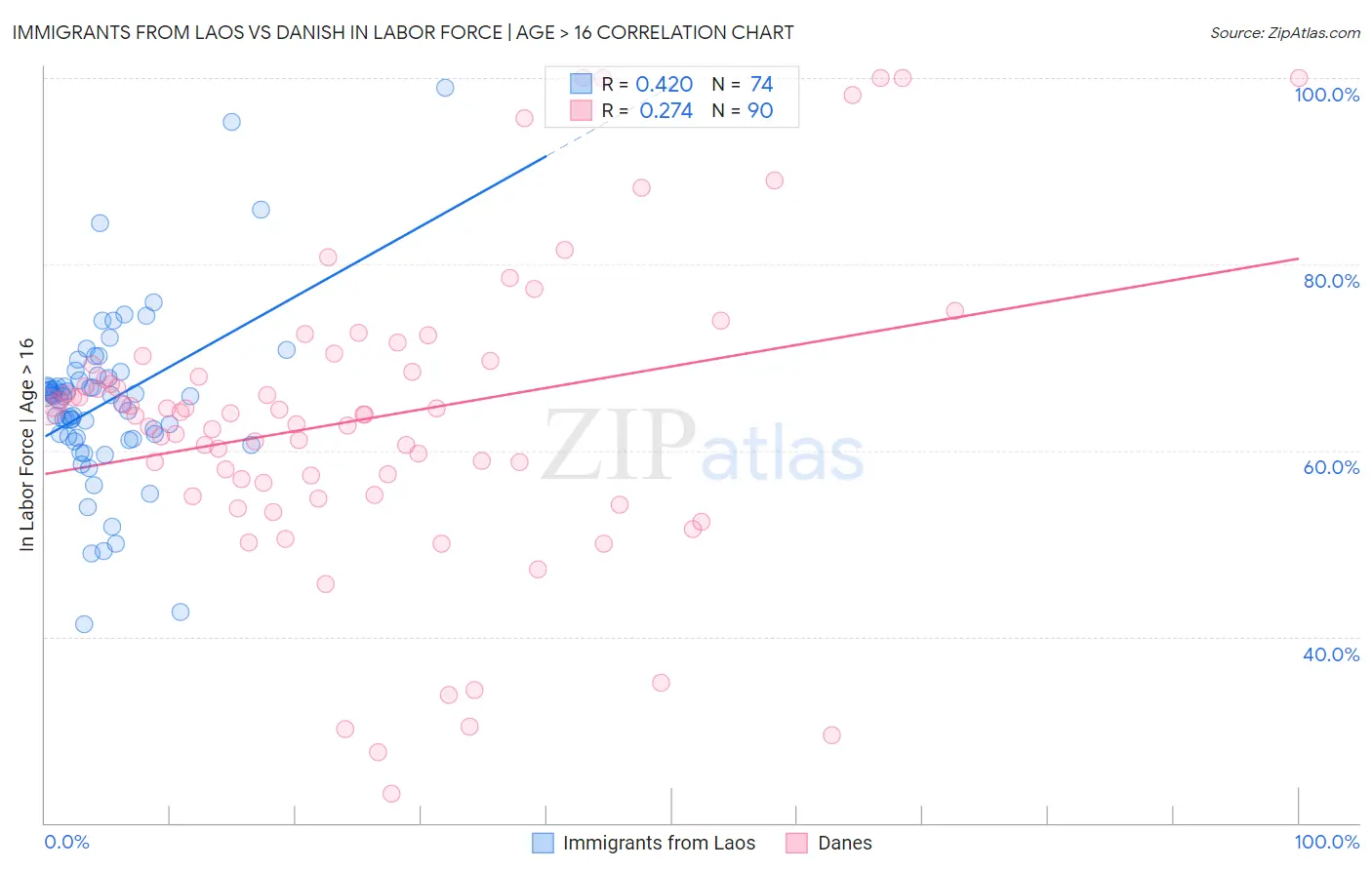 Immigrants from Laos vs Danish In Labor Force | Age > 16