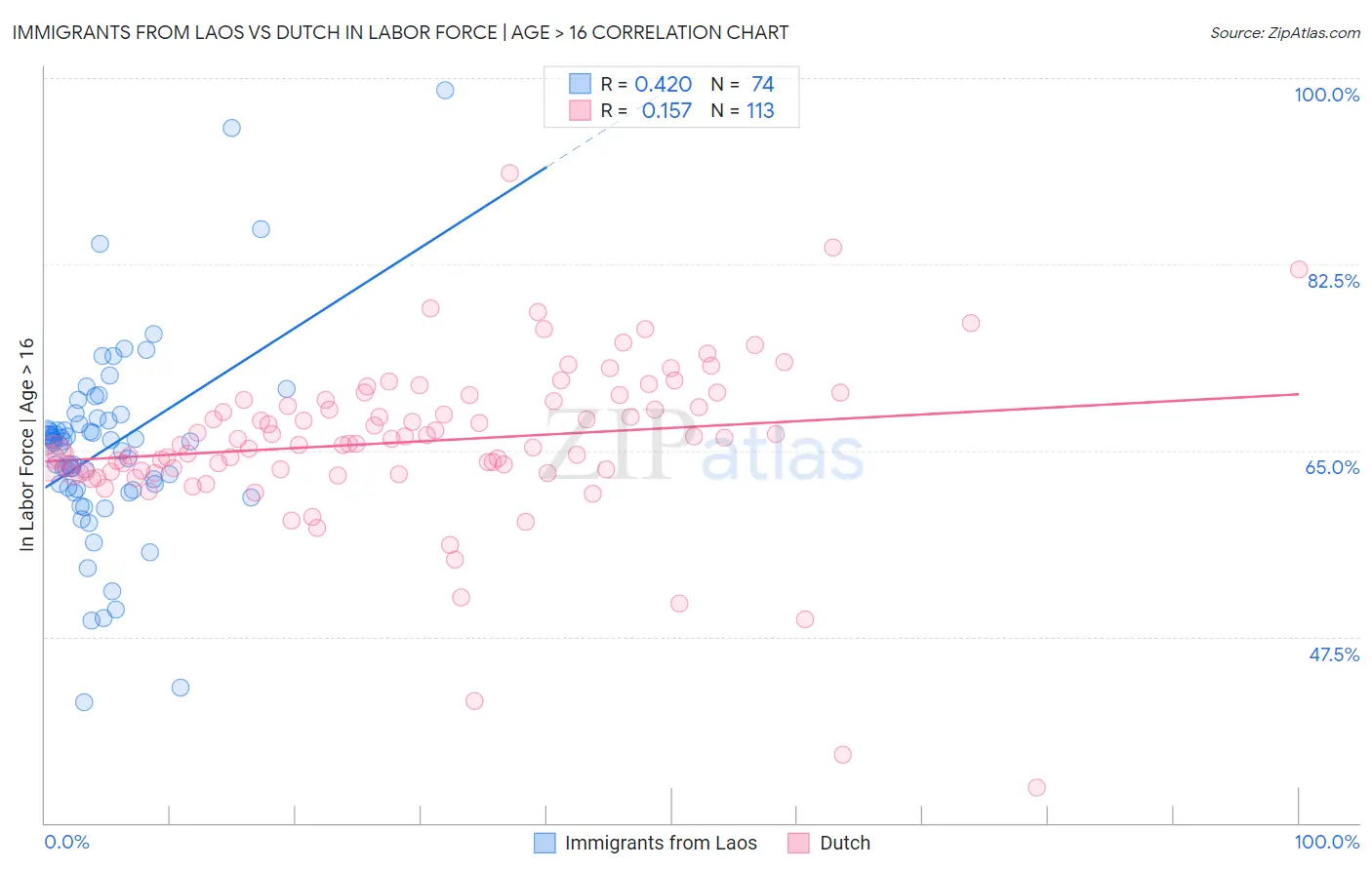 Immigrants from Laos vs Dutch In Labor Force | Age > 16