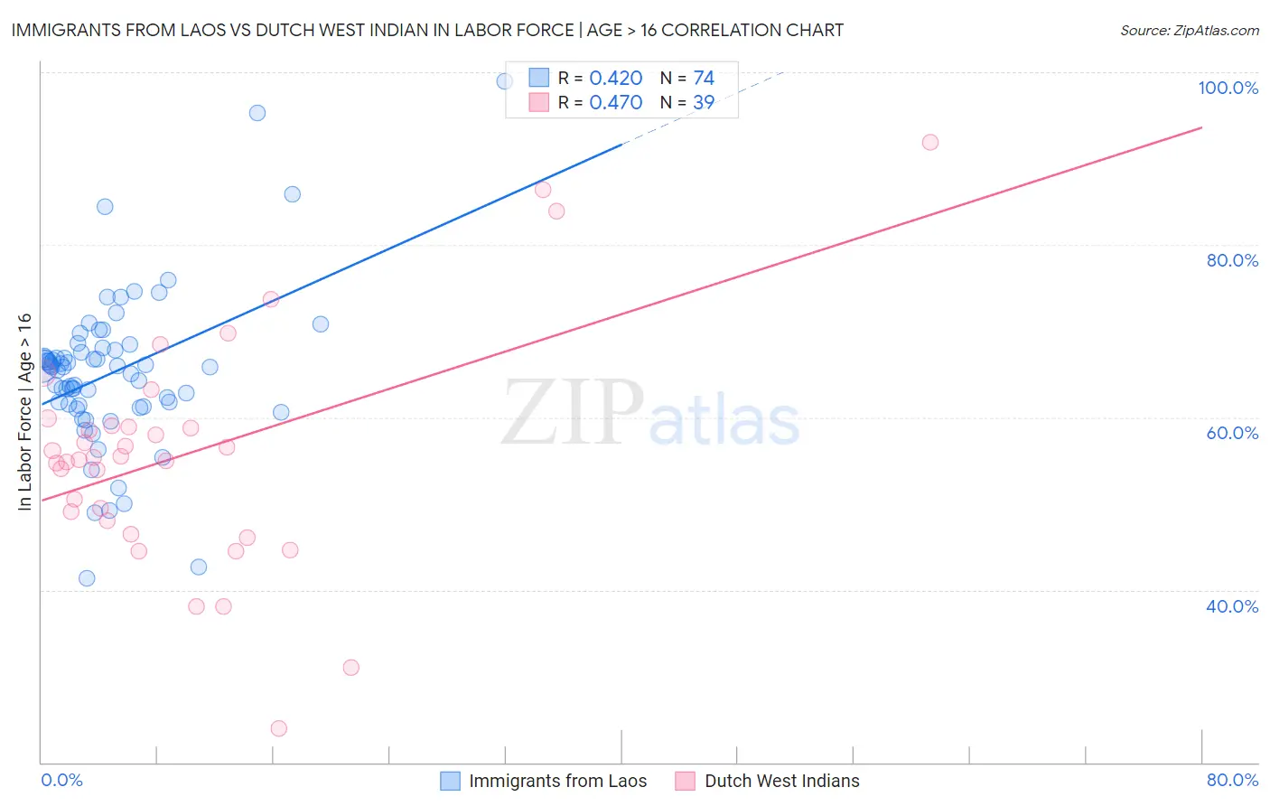 Immigrants from Laos vs Dutch West Indian In Labor Force | Age > 16