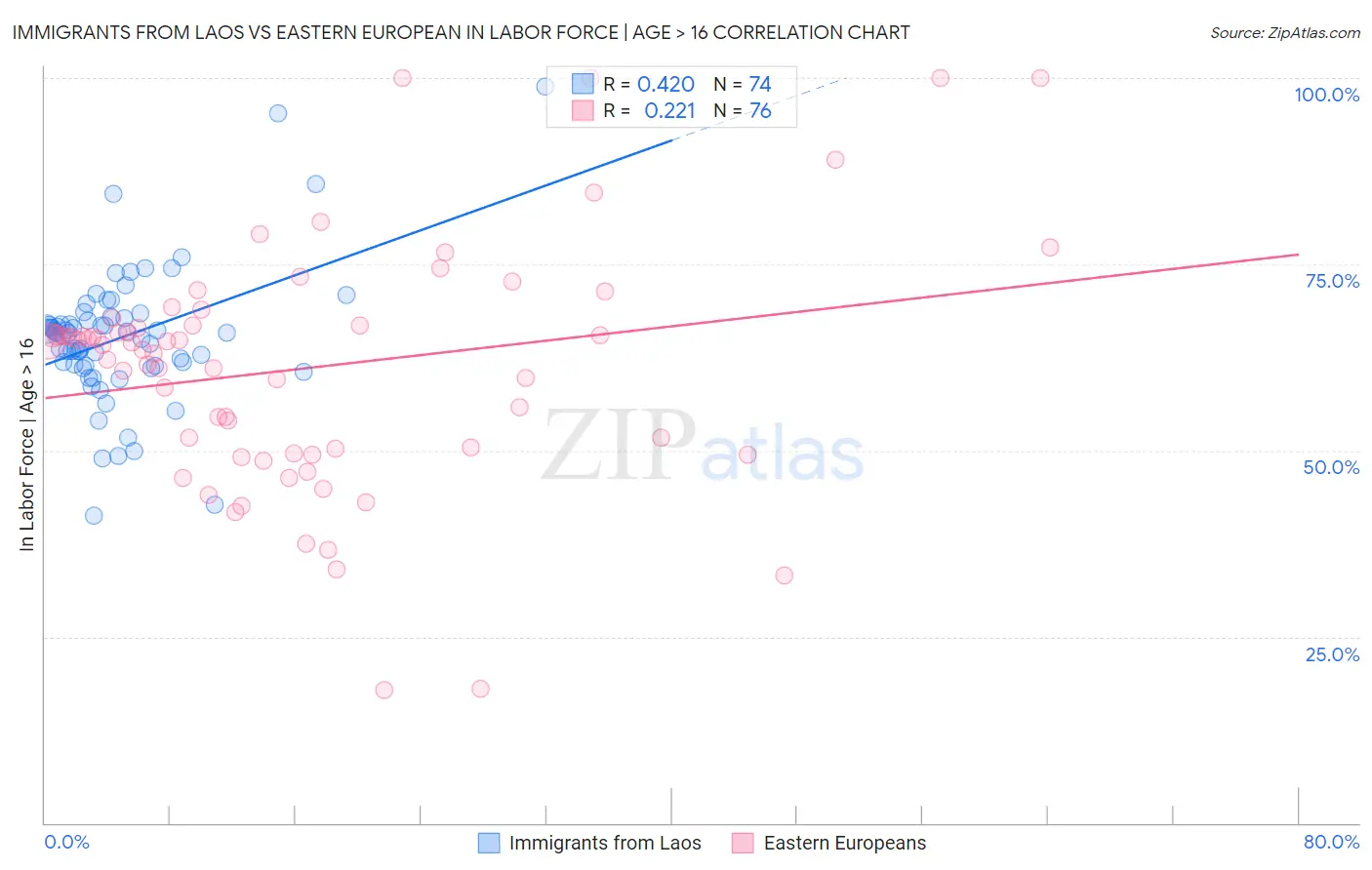 Immigrants from Laos vs Eastern European In Labor Force | Age > 16