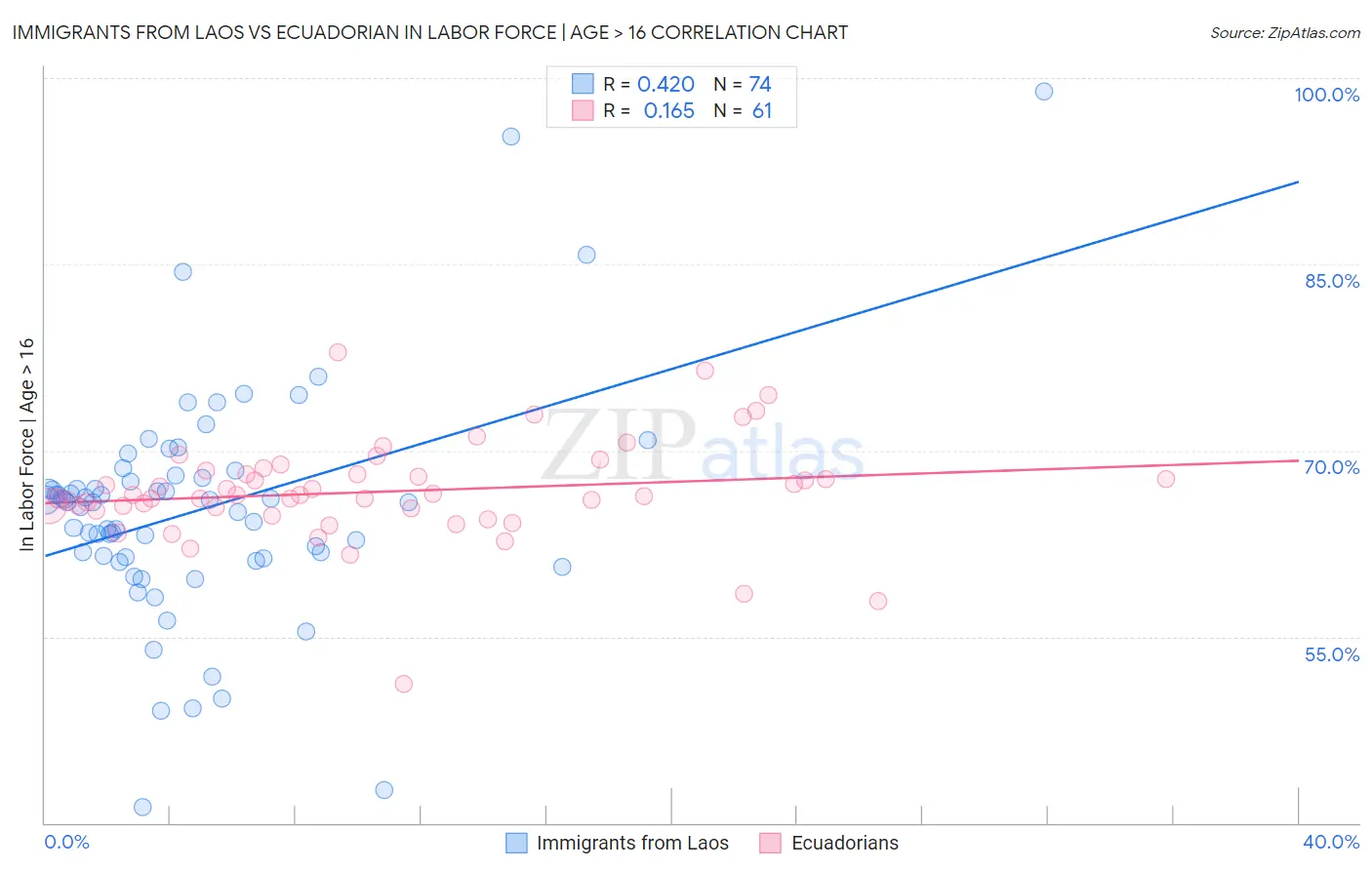 Immigrants from Laos vs Ecuadorian In Labor Force | Age > 16