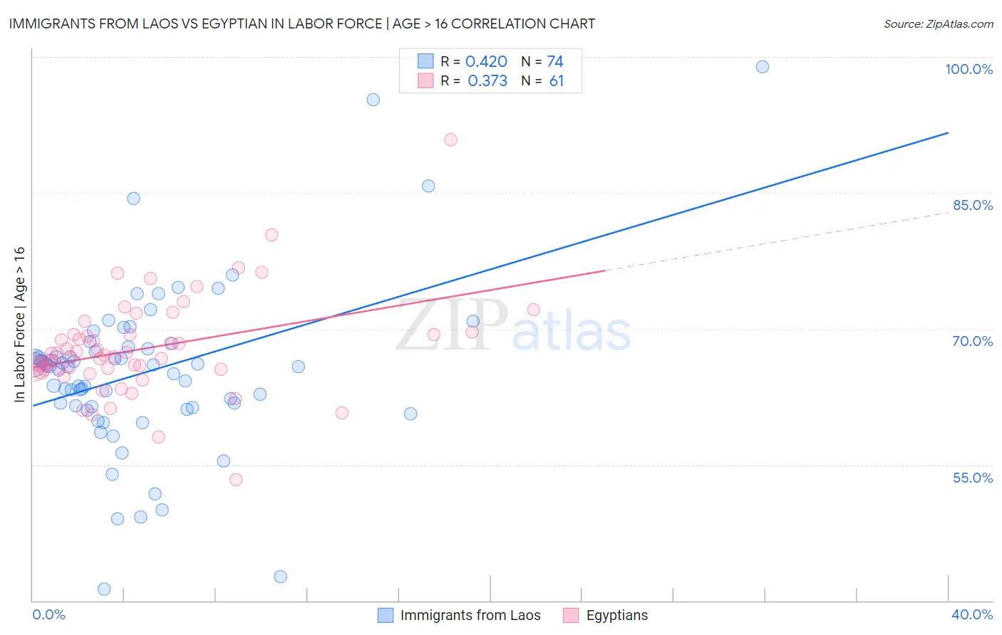 Immigrants from Laos vs Egyptian In Labor Force | Age > 16