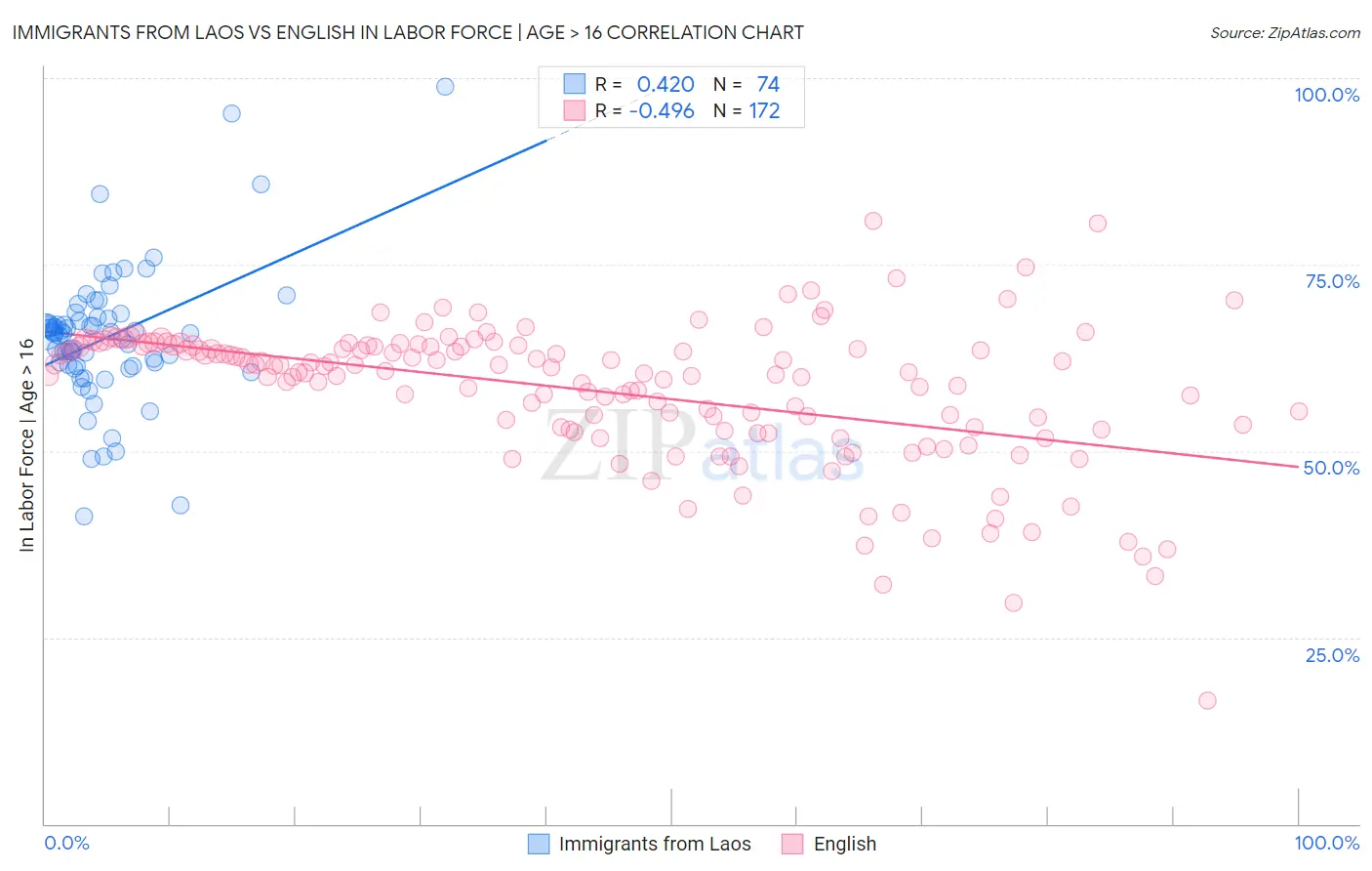 Immigrants from Laos vs English In Labor Force | Age > 16