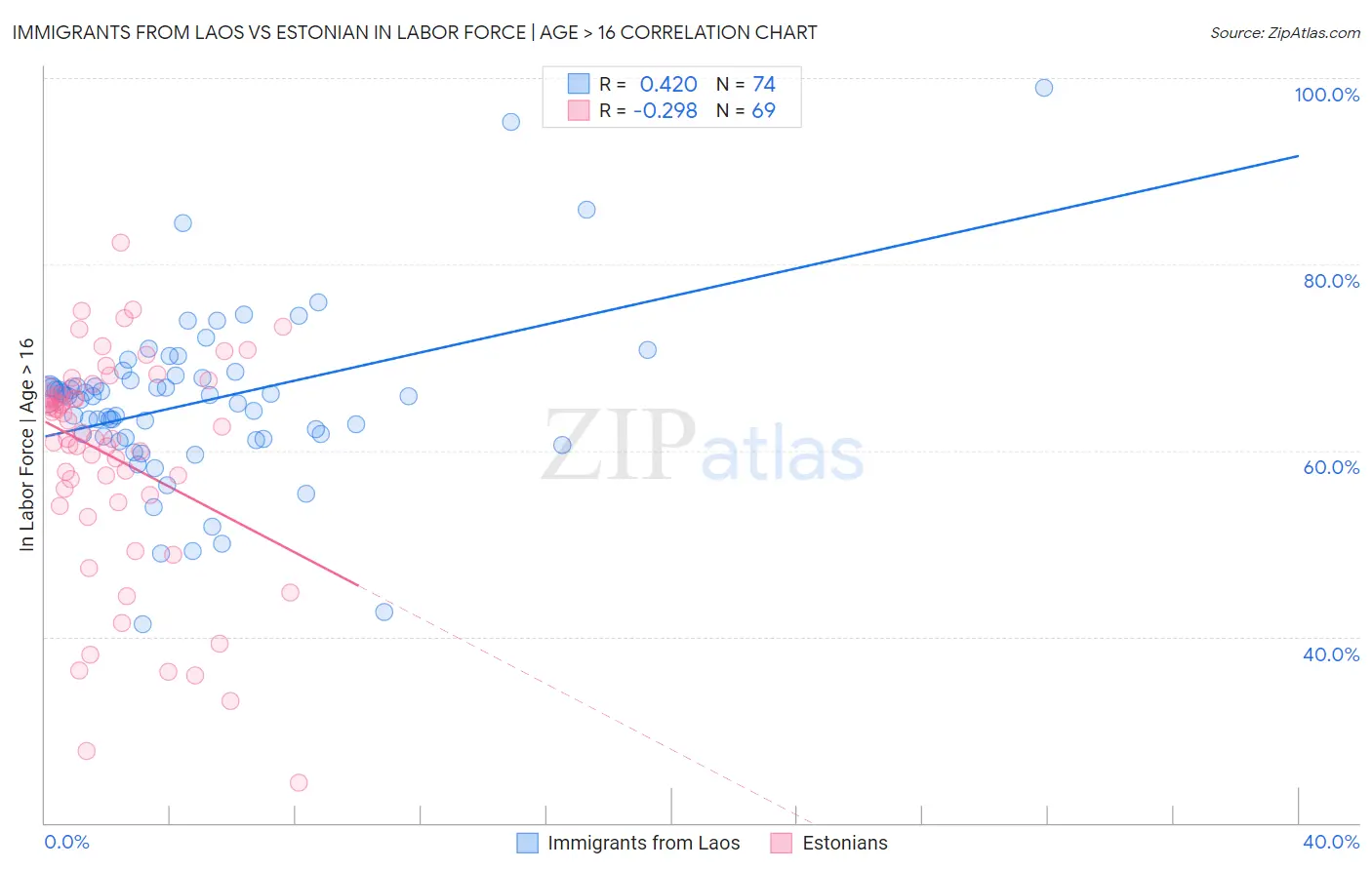 Immigrants from Laos vs Estonian In Labor Force | Age > 16