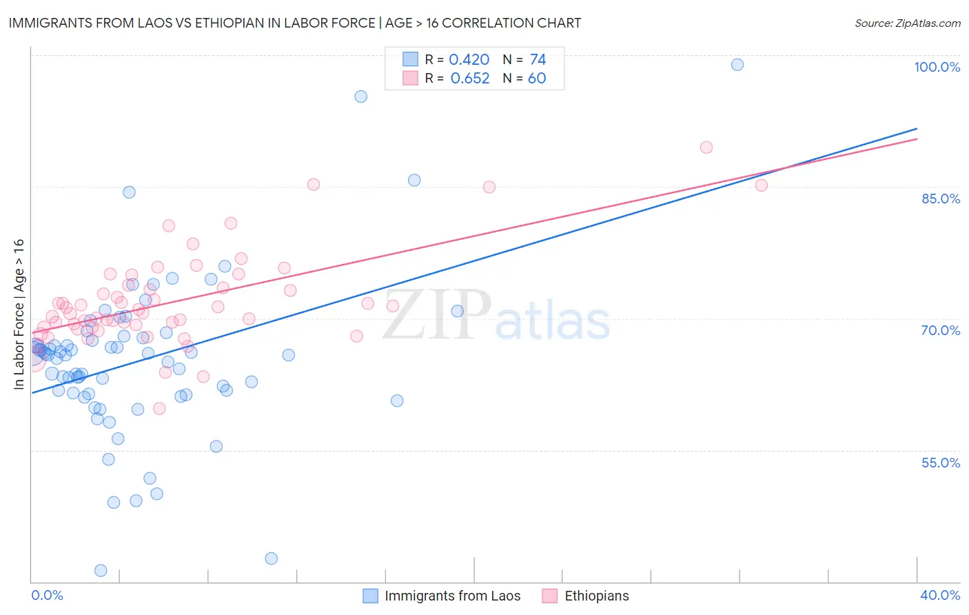 Immigrants from Laos vs Ethiopian In Labor Force | Age > 16