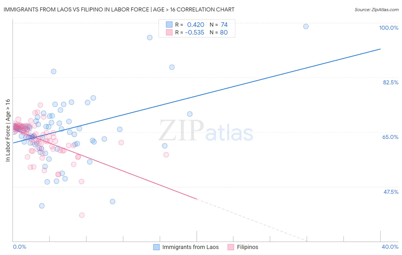 Immigrants from Laos vs Filipino In Labor Force | Age > 16