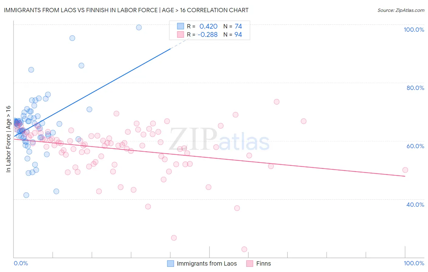 Immigrants from Laos vs Finnish In Labor Force | Age > 16