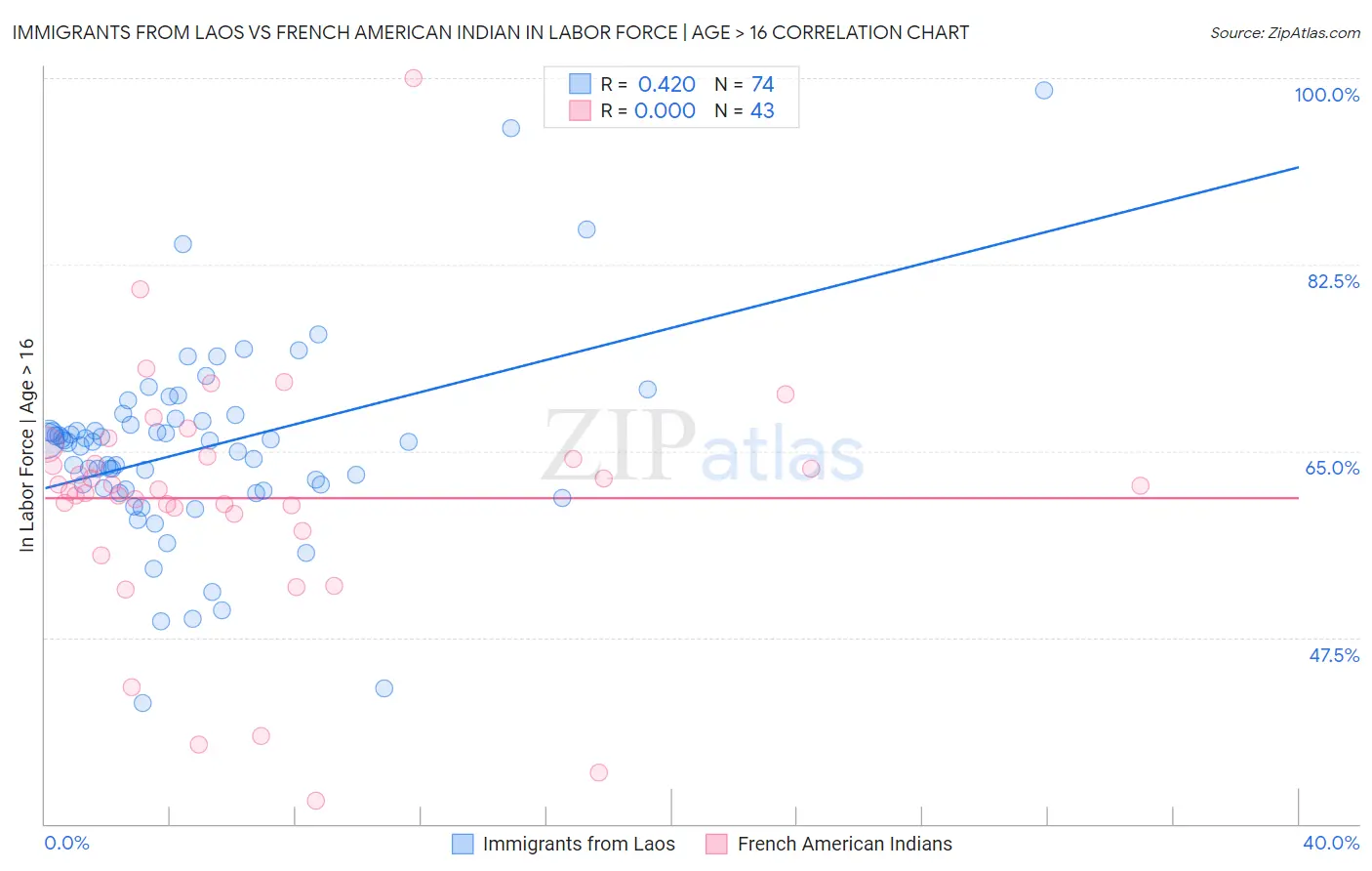 Immigrants from Laos vs French American Indian In Labor Force | Age > 16