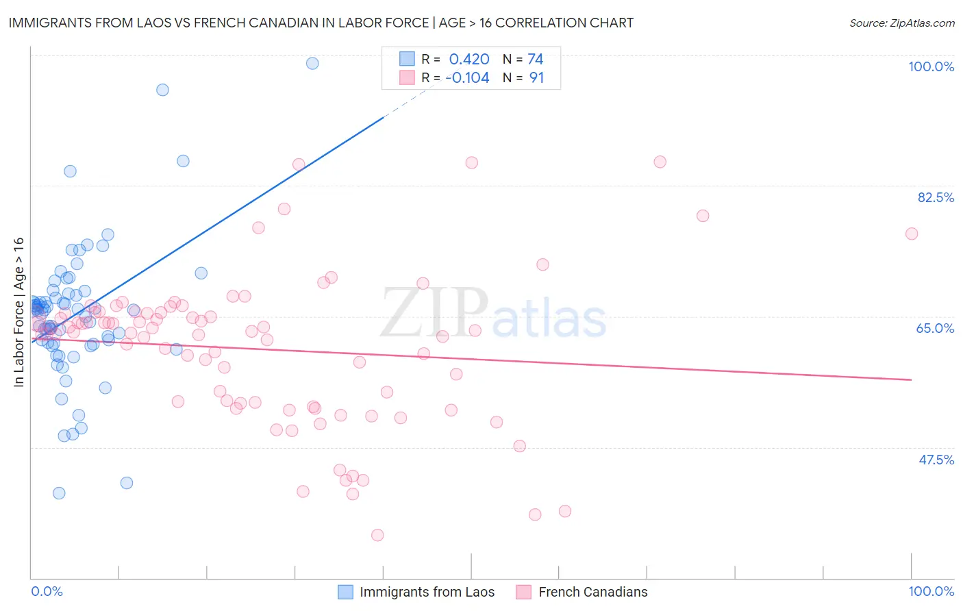Immigrants from Laos vs French Canadian In Labor Force | Age > 16
