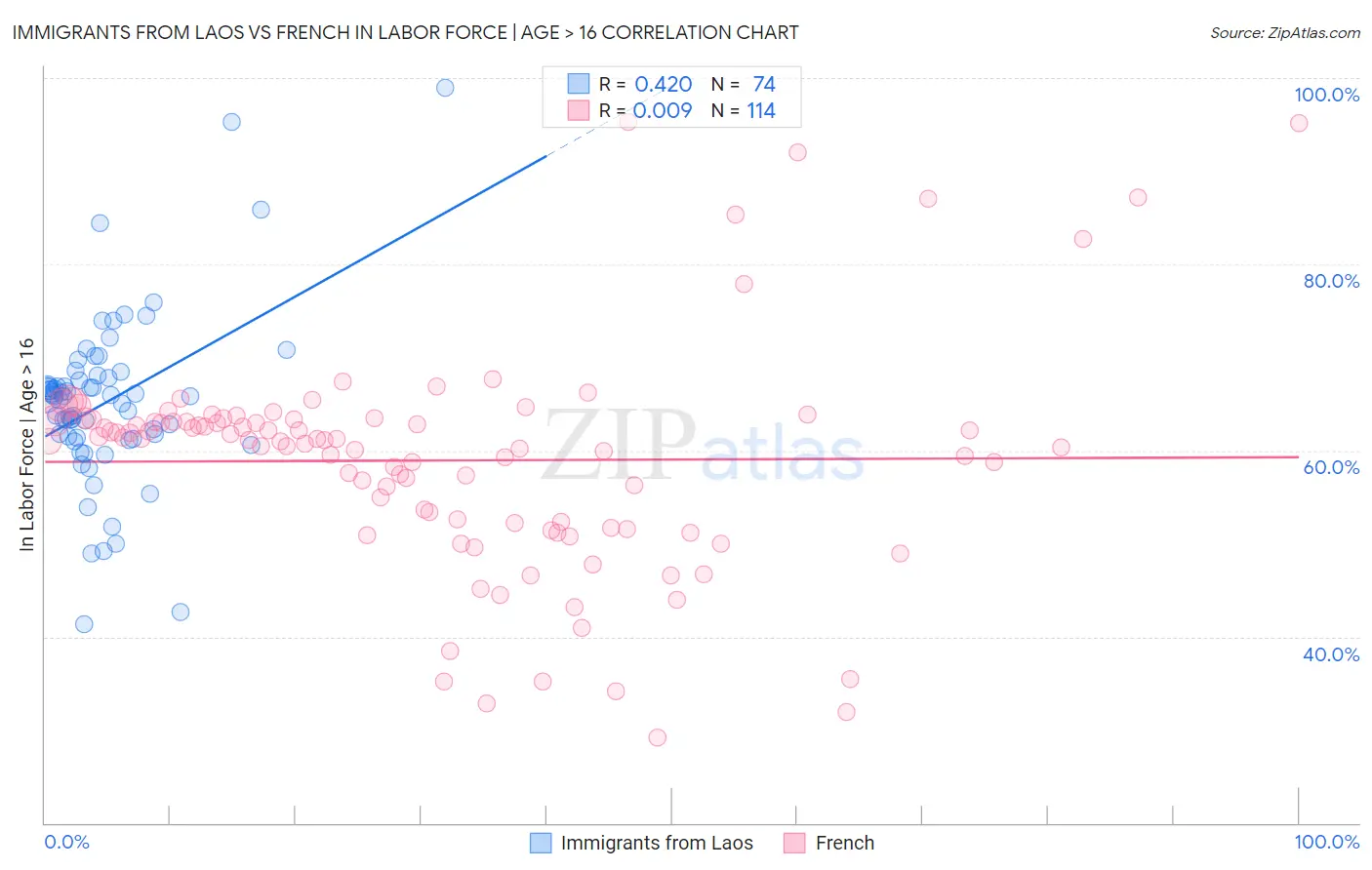 Immigrants from Laos vs French In Labor Force | Age > 16