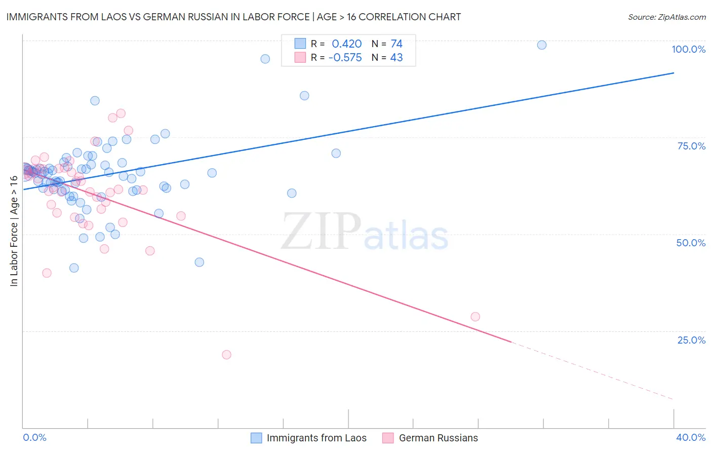 Immigrants from Laos vs German Russian In Labor Force | Age > 16