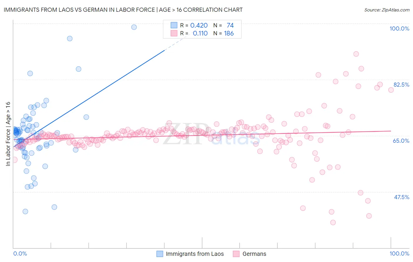 Immigrants from Laos vs German In Labor Force | Age > 16